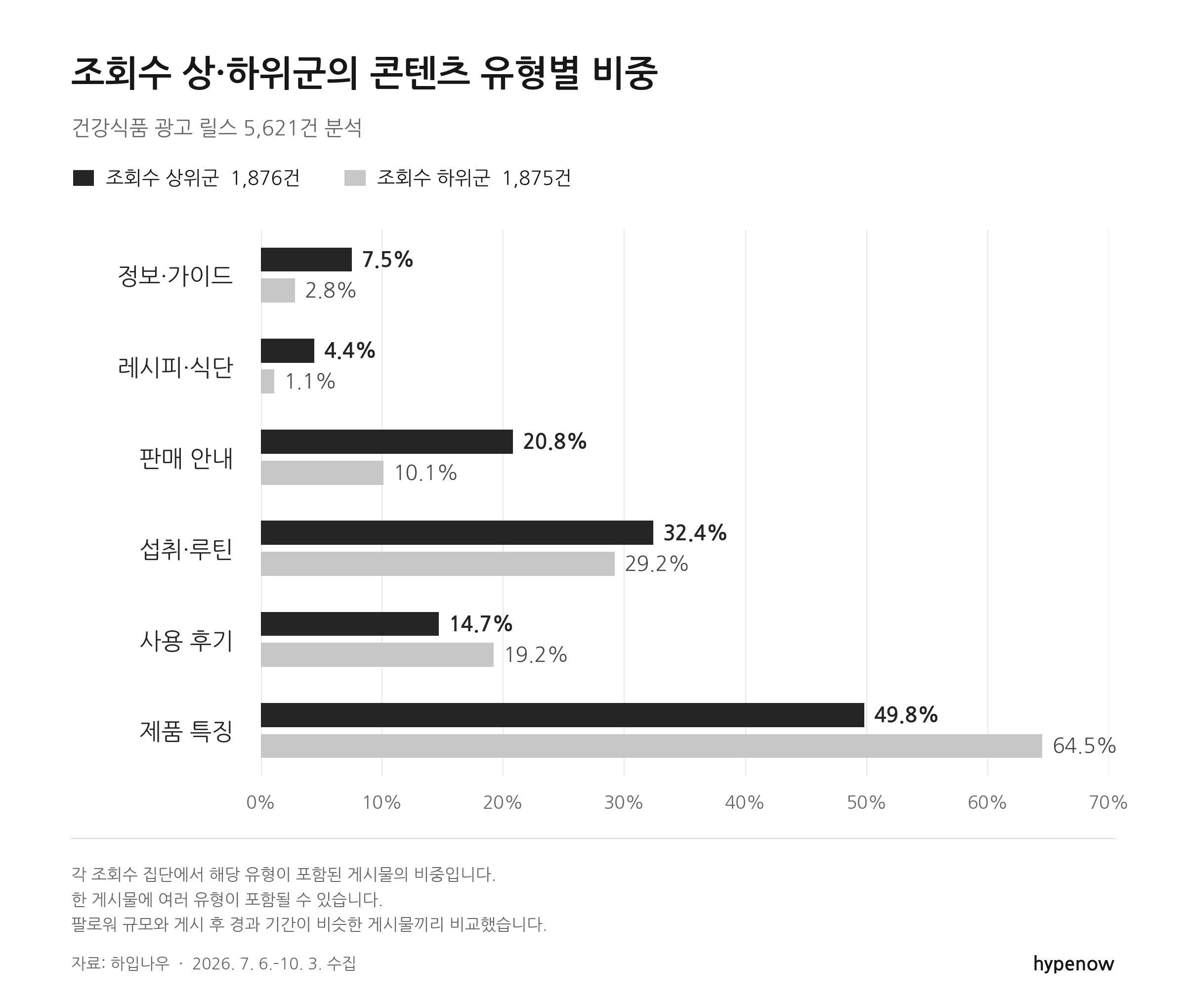 건강식품 광고 릴스 콘텐츠 유형별 조회수 상·하위 비교 차트
