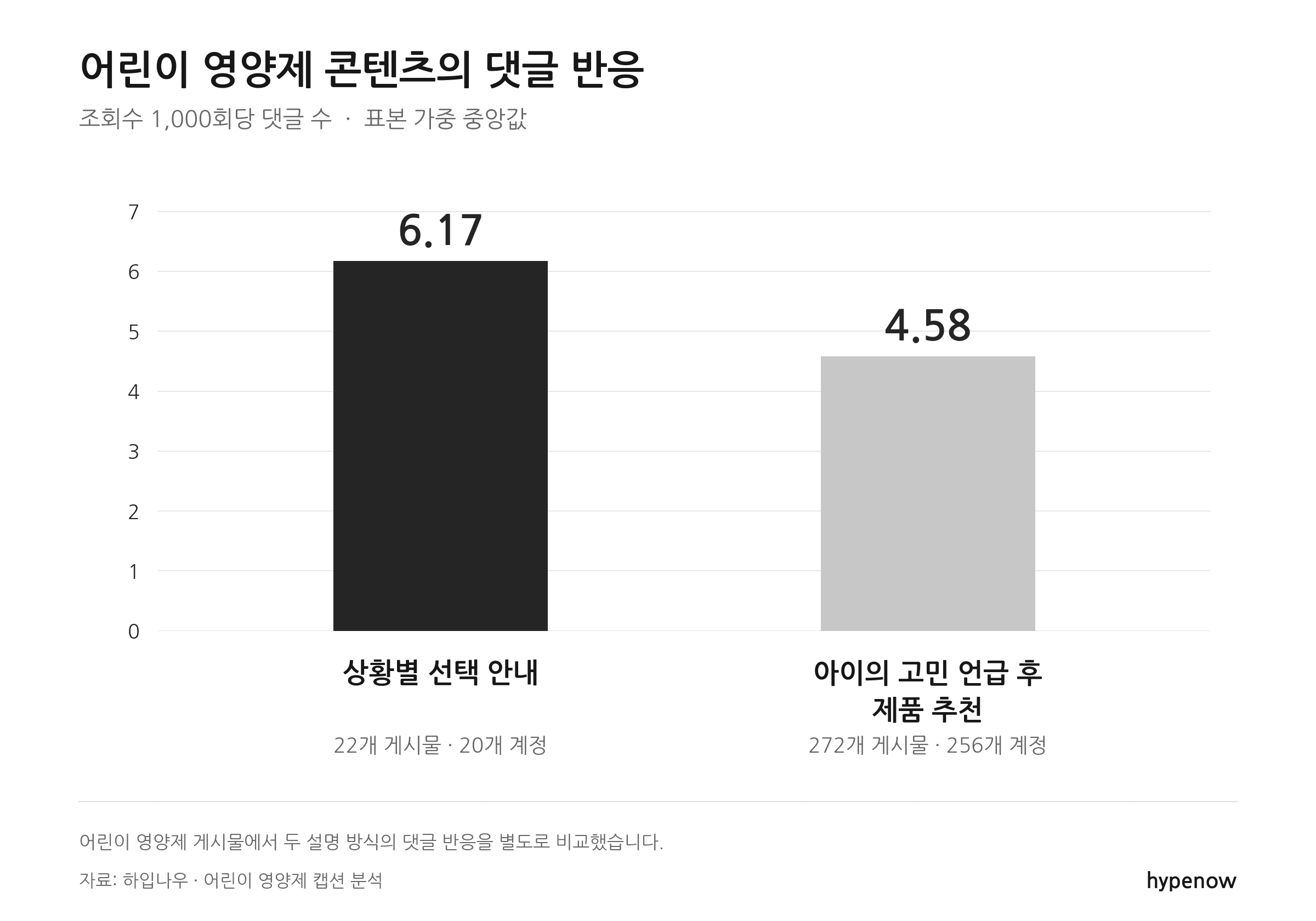 어린이 영양제 광고 콘텐츠별 댓글 반응 비교 차트