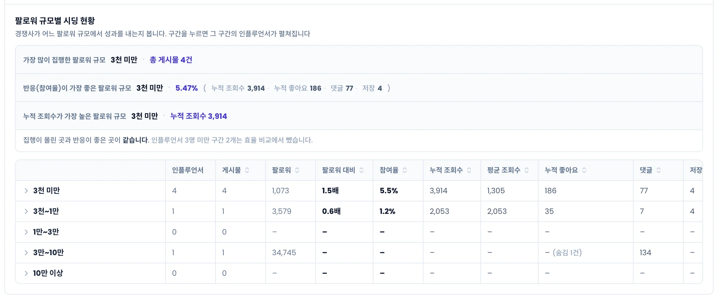 팔로워 규모별 시딩 현황. 세 줄 요약과 구간별 표