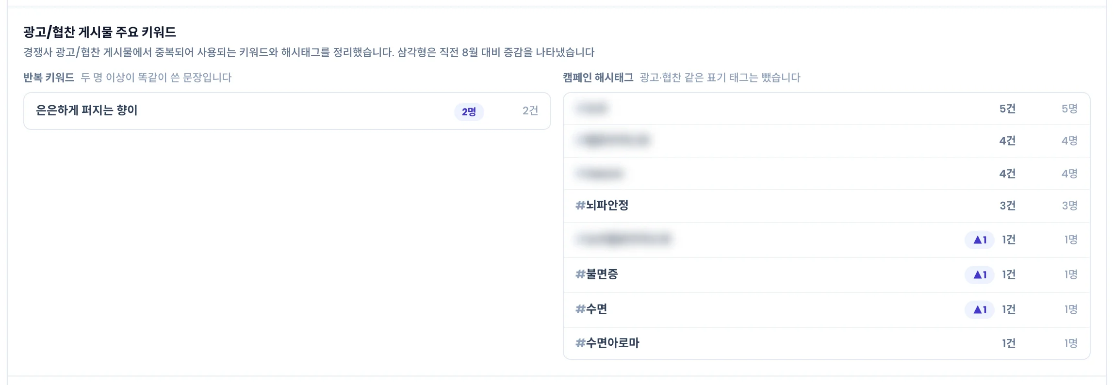 광고/협찬 게시물 주요 키워드. 반복 키워드와 캠페인 해시태그 목록