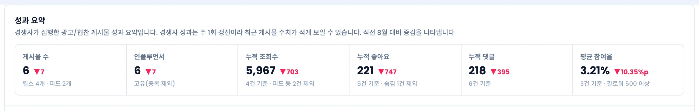 경쟁사 성과 요약. 게시물 수, 인플루언서, 누적 조회수, 누적 좋아요, 누적 댓글, 평균 참여율과 직전 달 대비 증감