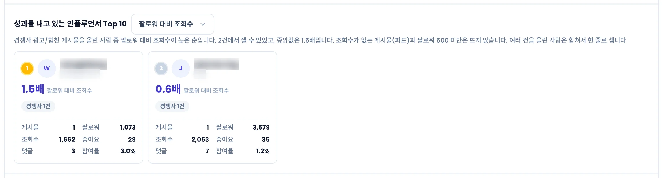 경쟁사 인플루언서 Top 10. 팔로워 대비 조회수 기준 카드
