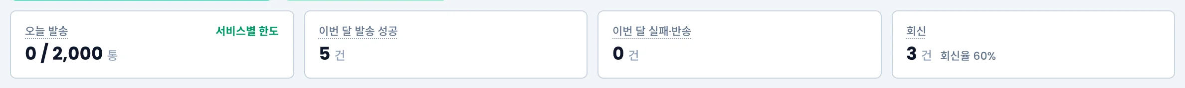 지표 네 칸. 오늘 발송, 이번 달 발송 성공, 이번 달 실패·반송, 회신