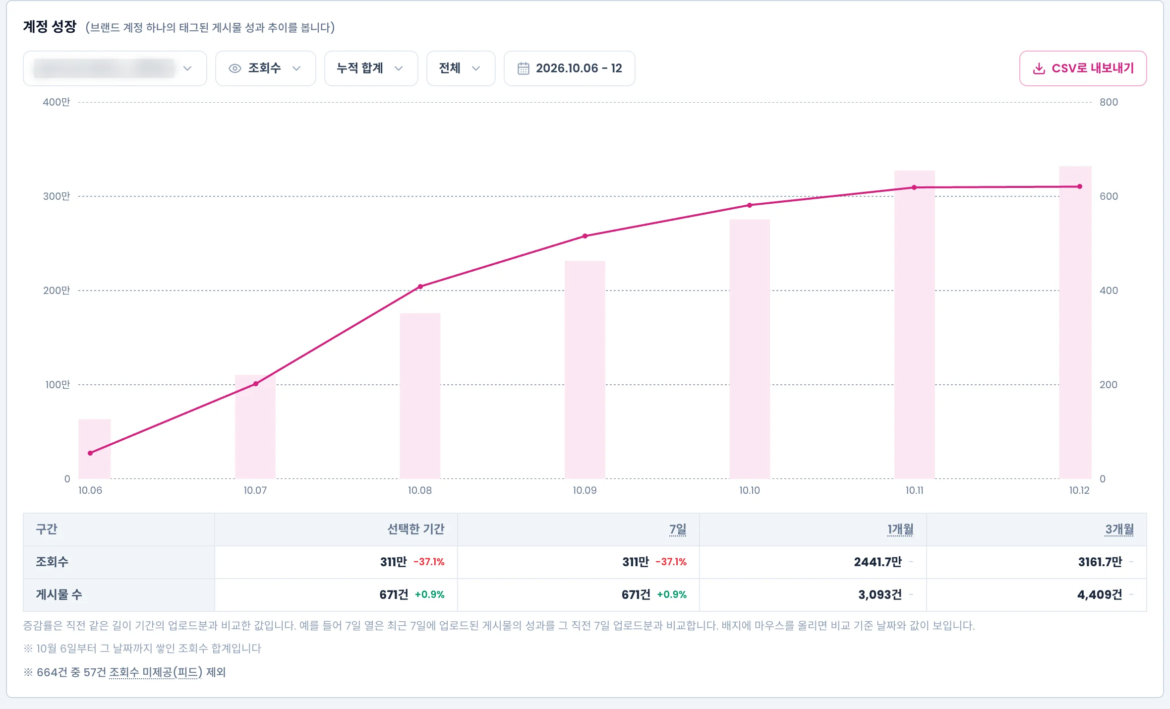 계정 성장 카드. 누적 조회수 선과 게시물 수 막대, 아래 증감률 표
