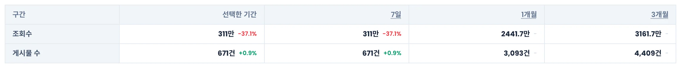 증감률 표. 선택한 기간, 7일, 1개월, 3개월 열과 조회수·게시물 수 행