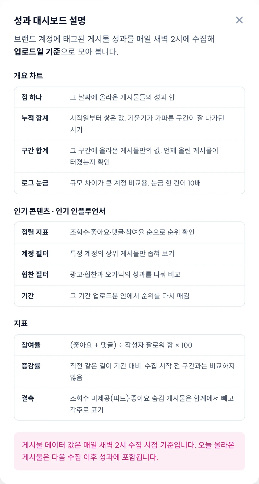 성과 대시보드 설명 창. 개요 차트, 인기 콘텐츠·인기 인플루언서, 지표 설명