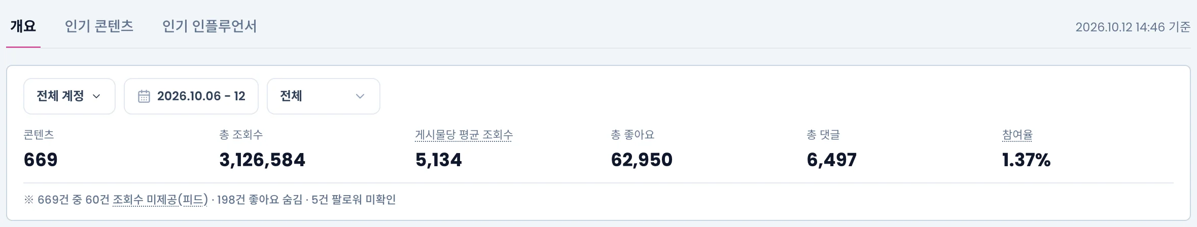 탭 줄과 요약 줄. 콘텐츠, 총 조회수, 게시물당 평균 조회수, 총 좋아요, 총 댓글, 참여율