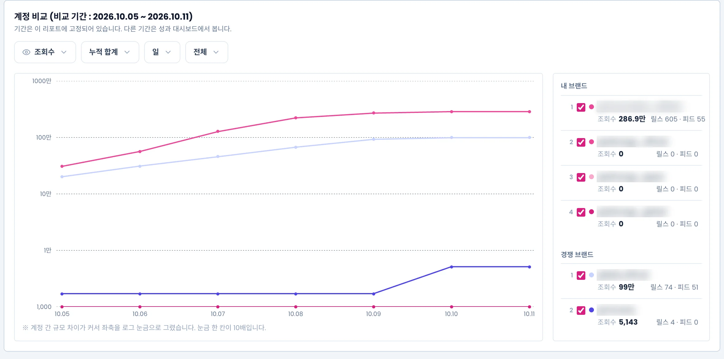 계정 비교 그래프와 내 브랜드·경쟁 브랜드 목록