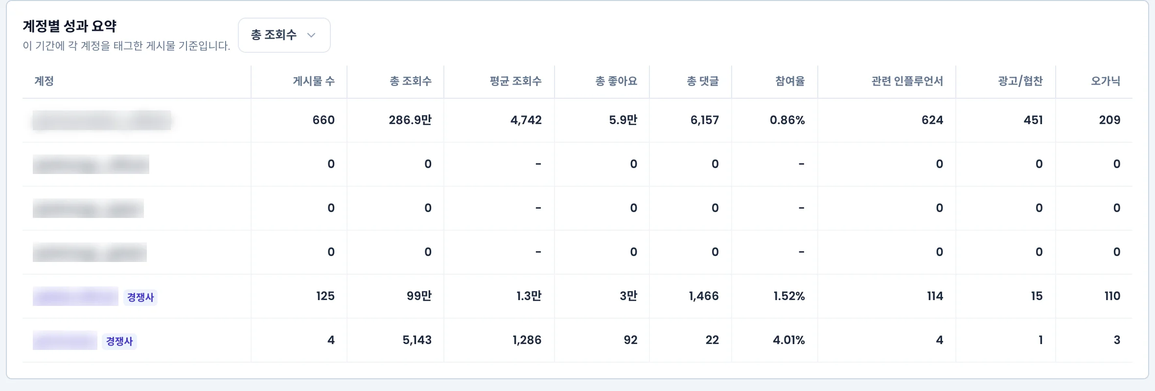 계정별 성과 요약 표. 계정 행마다 게시물 수, 총 조회수, 평균 조회수, 참여율, 관련 인플루언서