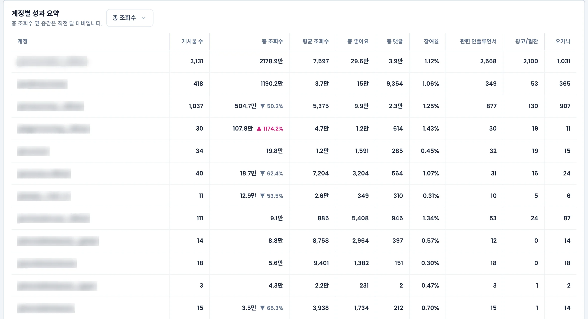 월간 리포트의 계정별 성과 요약. 총 조회수 옆에 직전 달 대비 증감 비율