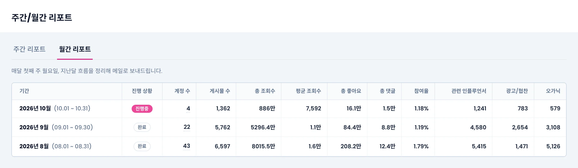 월간 리포트 탭. 달별 행과 진행 상황, 지표 열