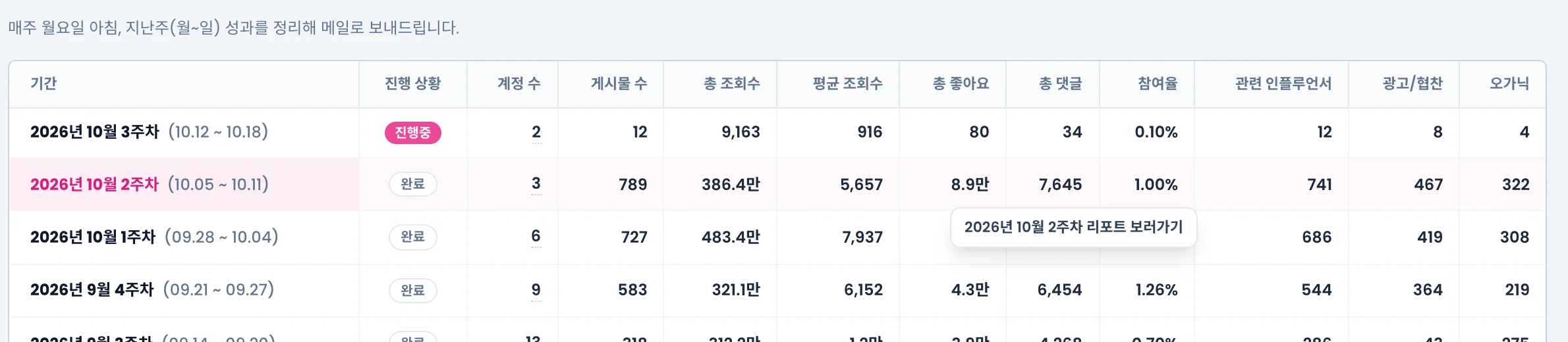 목록 표의 한 행에 마우스를 올려 리포트 보러가기 말풍선이 뜬 모습