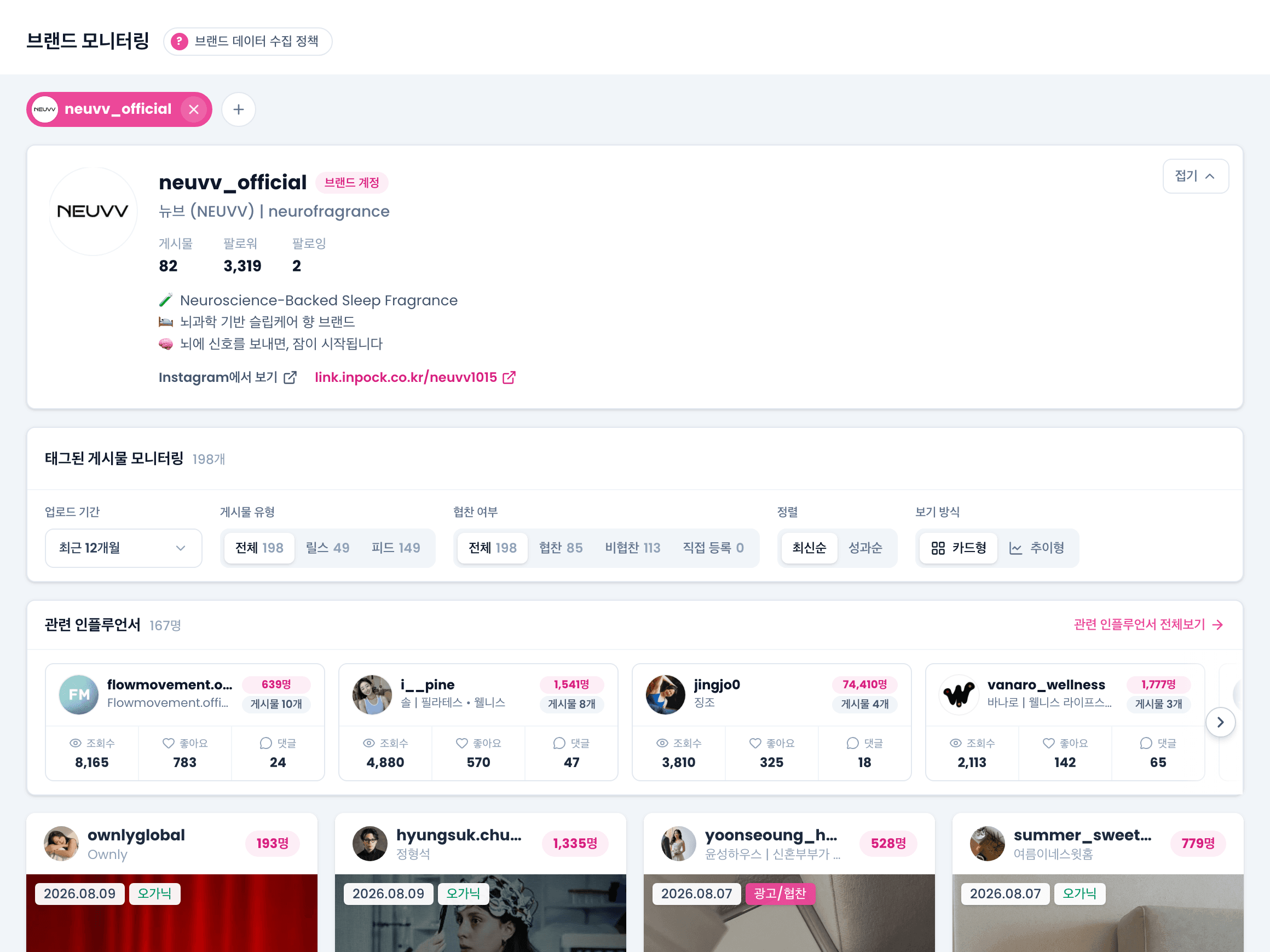브랜드 모니터링 화면. 등록한 브랜드 계정 프로필 아래로 태그된 게시물 198개와 협찬·유형별 개수, 관련 인플루언서 167명이 차례로 붙어 있다.