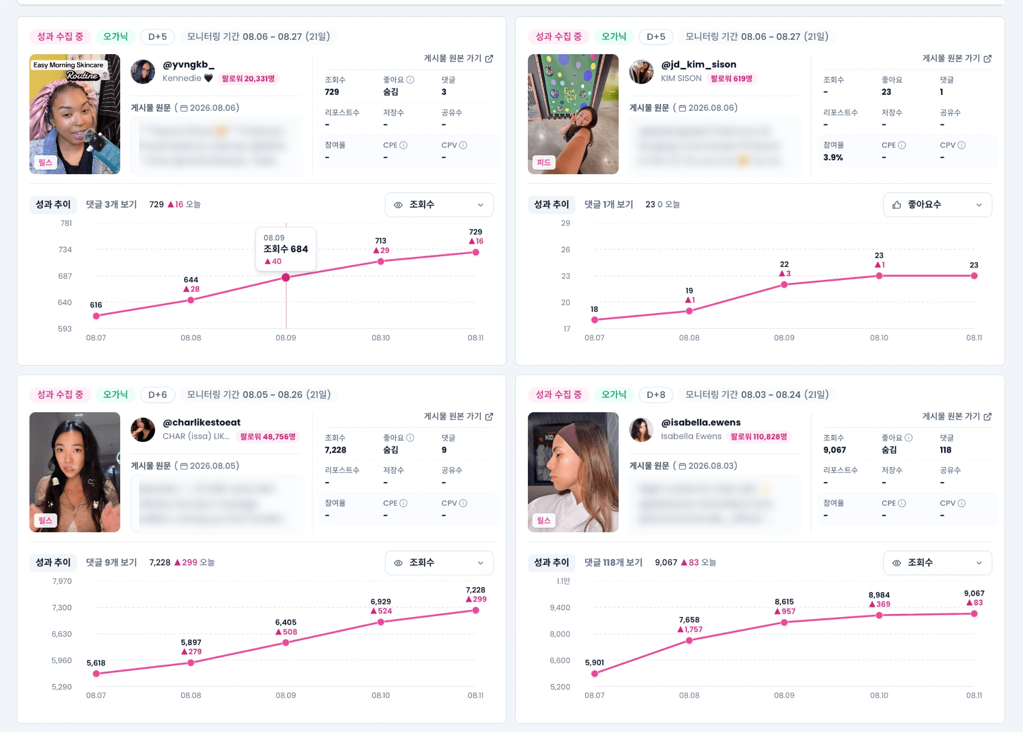 브랜드 모니터링 추이형 화면. 게시물 카드마다 조회수·좋아요·댓글과 함께 일자별 성과 추이 꺾은선 그래프가 붙어 있다.