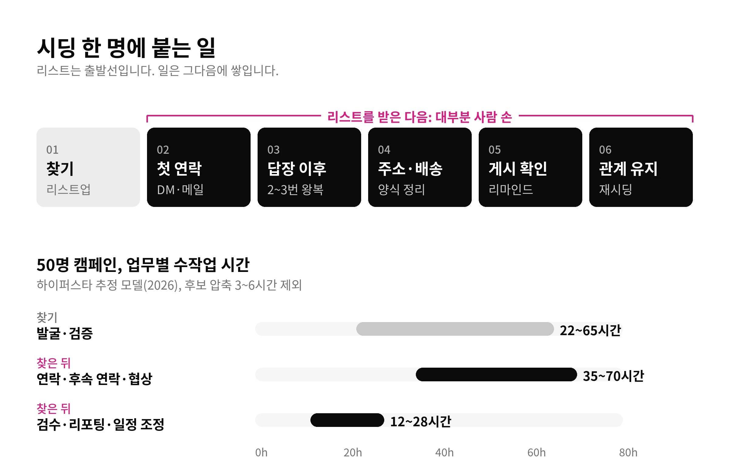 시딩 한 명에 붙는 여섯 단계(찾기, 첫 연락, 답장 이후, 주소·배송, 게시 확인, 관계 유지)와 50명 캠페인의 업무별 수작업 시간 막대. 발굴·검증 22~65시간, 연락·후속 연락·협상 35~70시간, 검수·리포팅·일정 조정 12~28시간