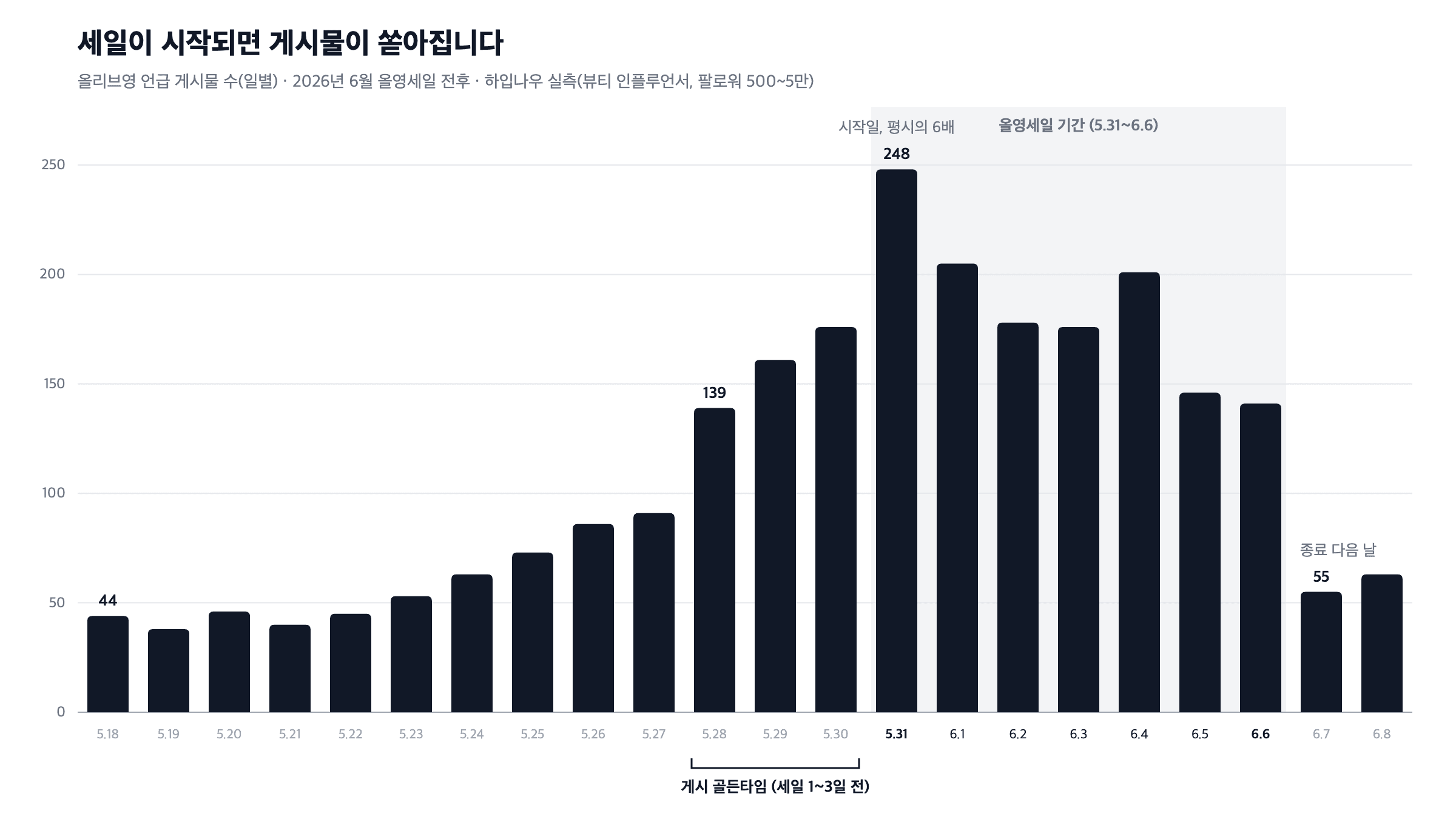 올리브영 언급 게시물 수 일별 곡선 - 세일 시작일 248건 피크