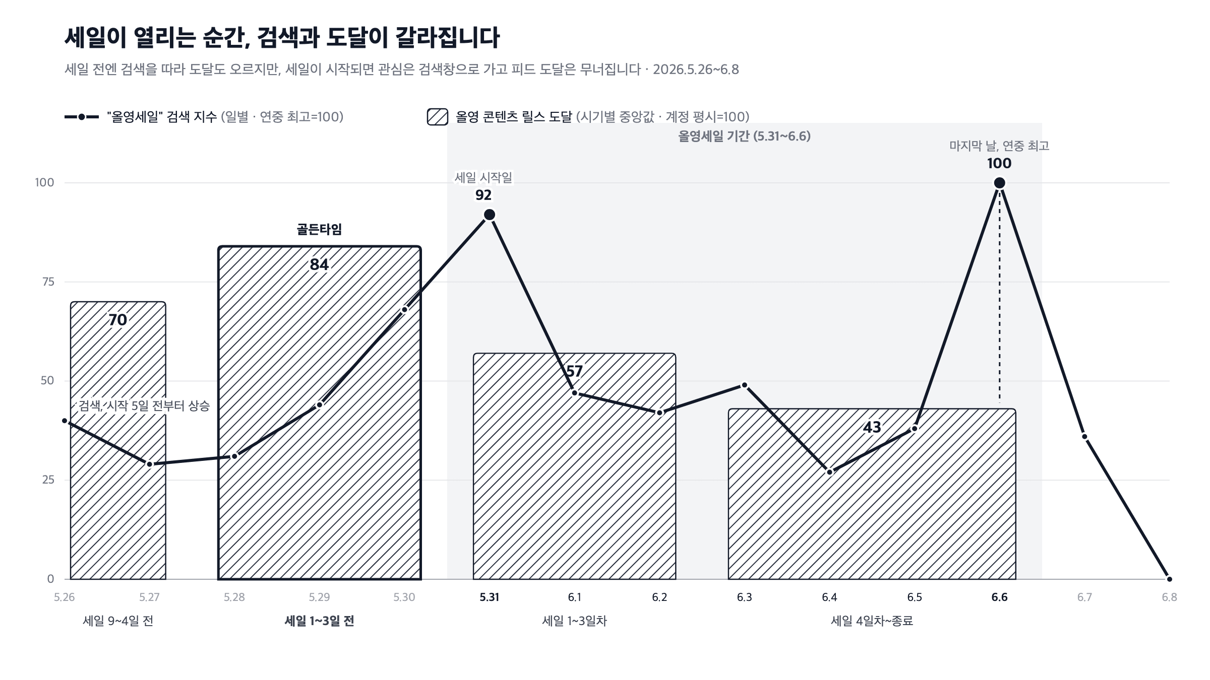 올영세일 검색 지수와 릴스 도달의 엇갈림 - 세일 개시 순간 검색은 92, 도달은 57