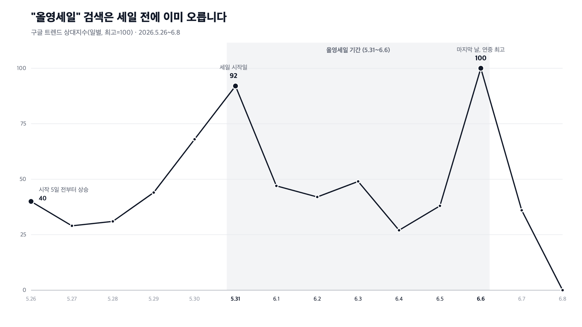 올영세일 검색 지수 일별 곡선 - 세일 시작 5일 전부터 상승, 시작일 92, 마지막 날 100