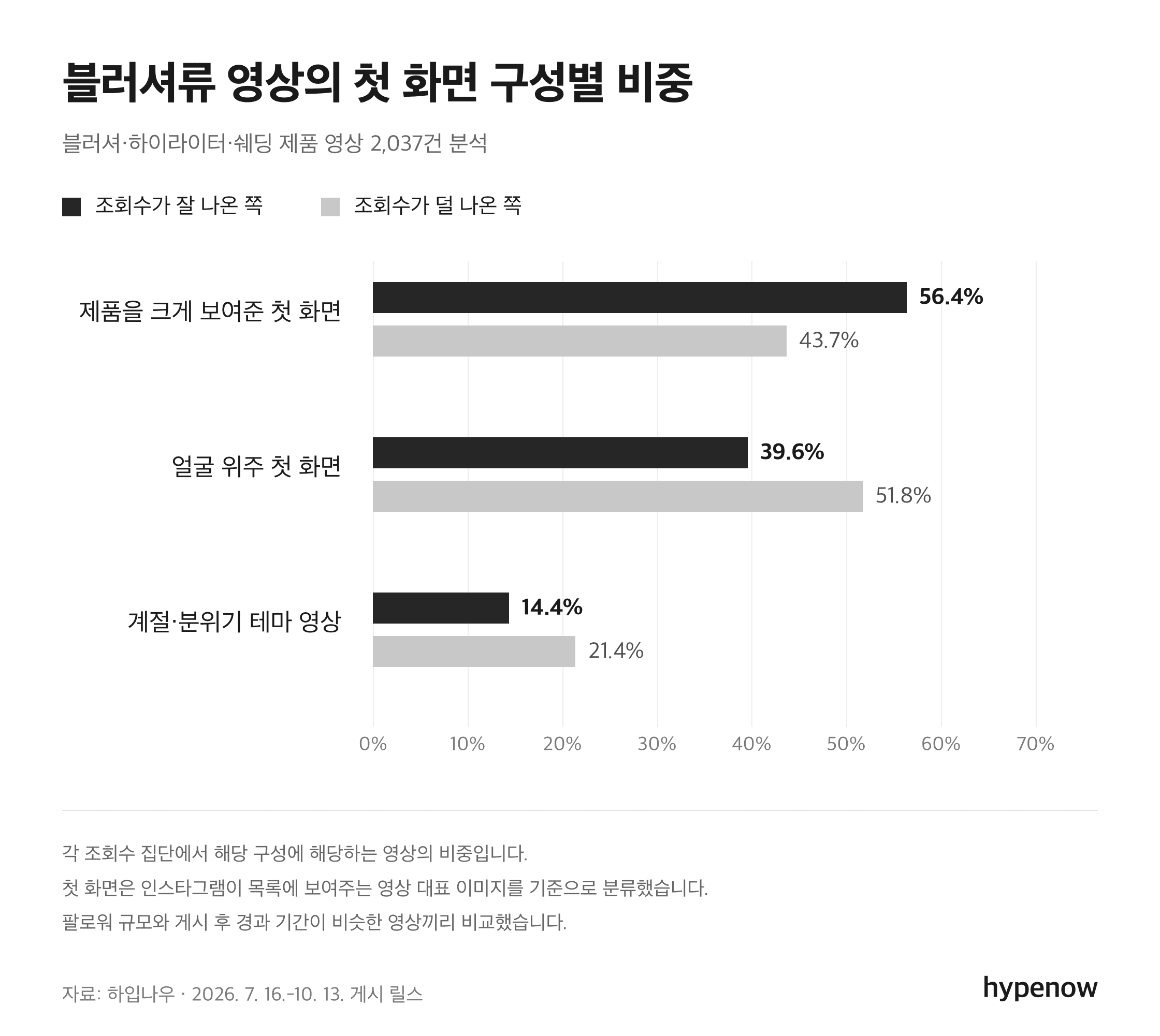 블러셔류 영상의 첫 화면 구성별 비중 차트