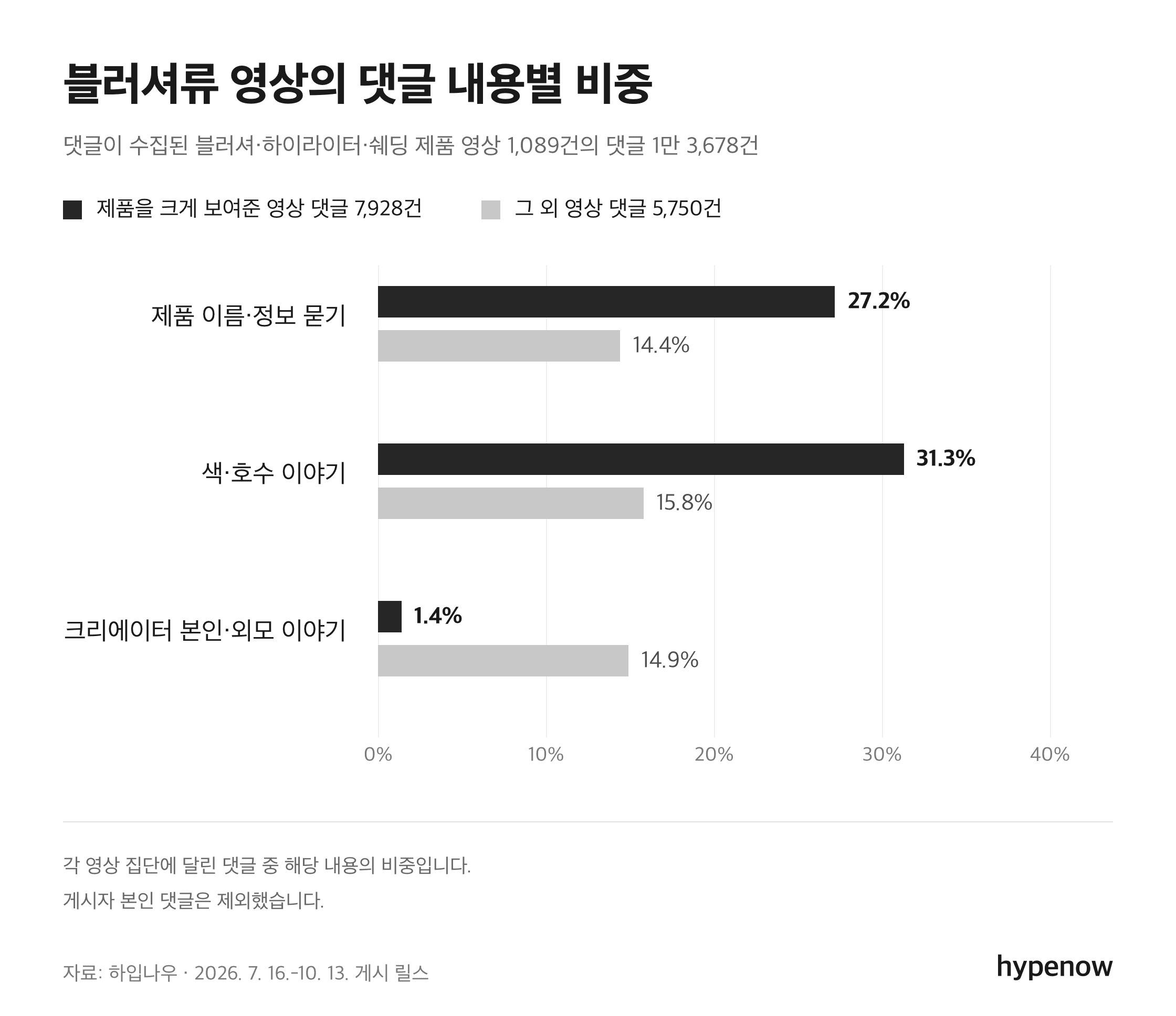 블러셔류 영상의 댓글 내용별 비중 차트