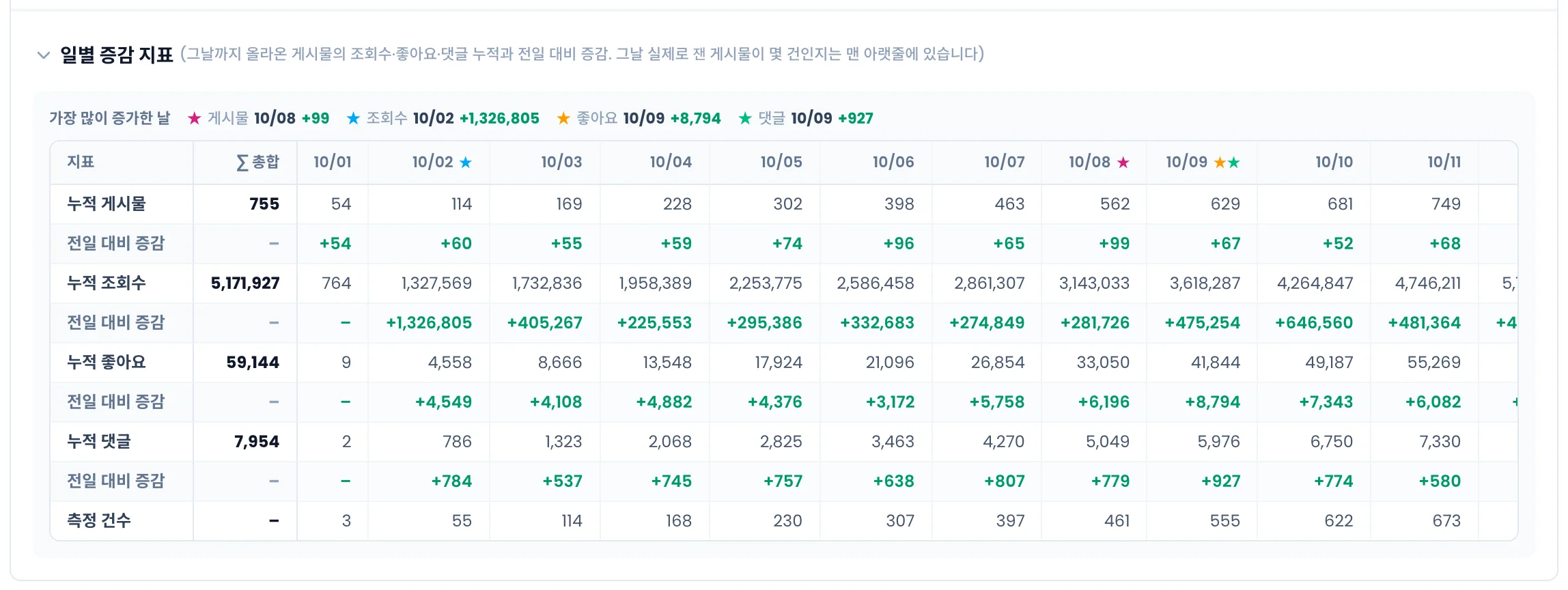 일별 증감 지표 표. 날짜별 누적 값과 전일 대비 증감, 측정 건수