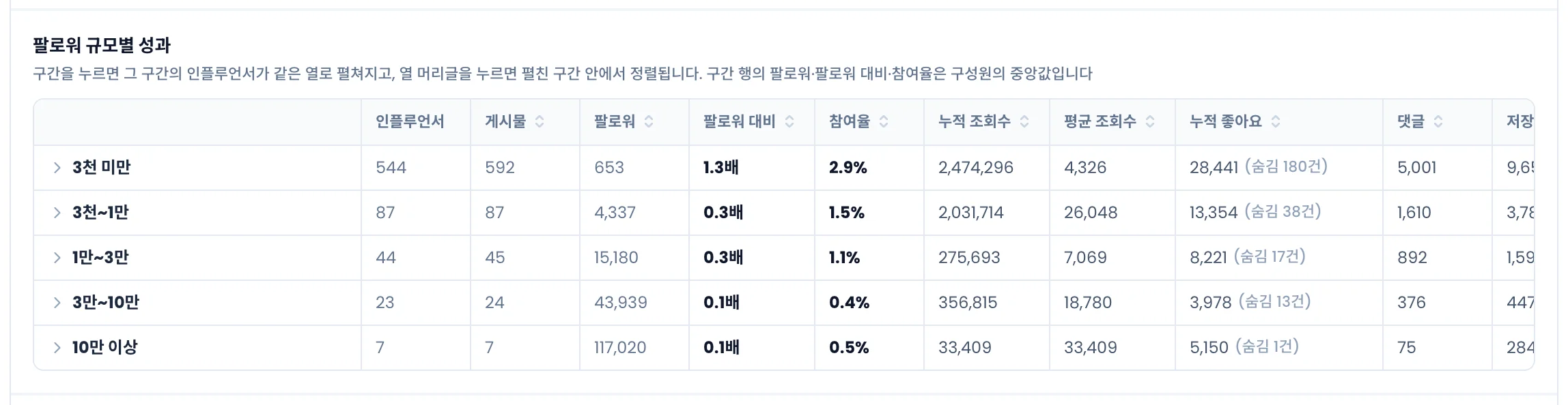 팔로워 규모별 성과 표. 3천 미만부터 10만 이상까지 구간별 인플루언서 수, 게시물, 팔로워 대비, 참여율, 누적 조회수