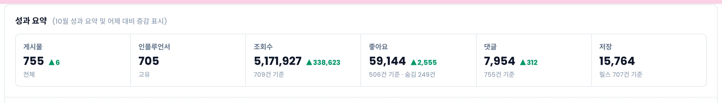 성과 요약. 게시물, 인플루언서, 조회수, 좋아요, 댓글, 저장 칸과 어제 대비 증가