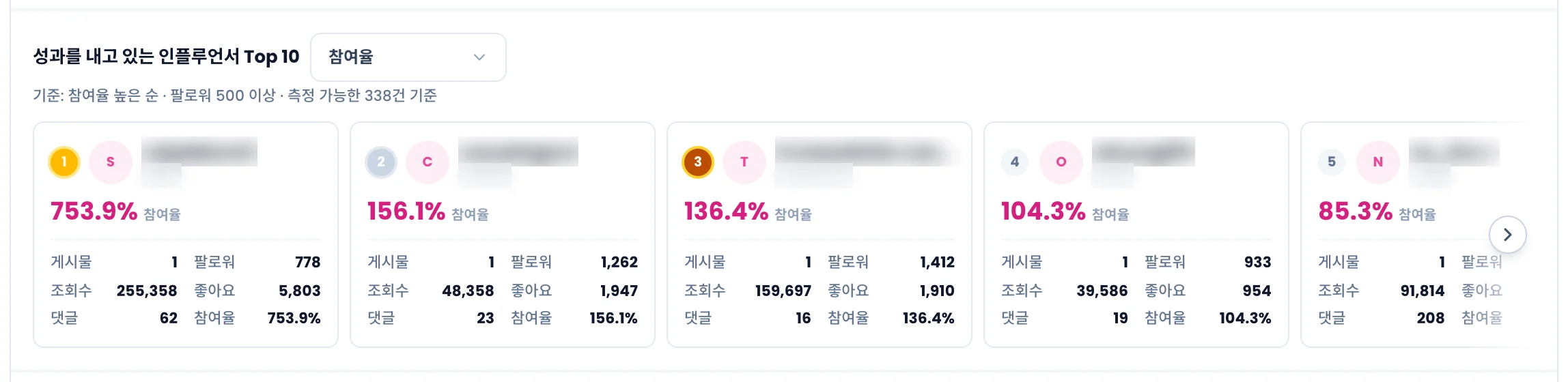 성과를 내고 있는 인플루언서 Top 10. 참여율 기준 카드가 가로로 놓여 있다