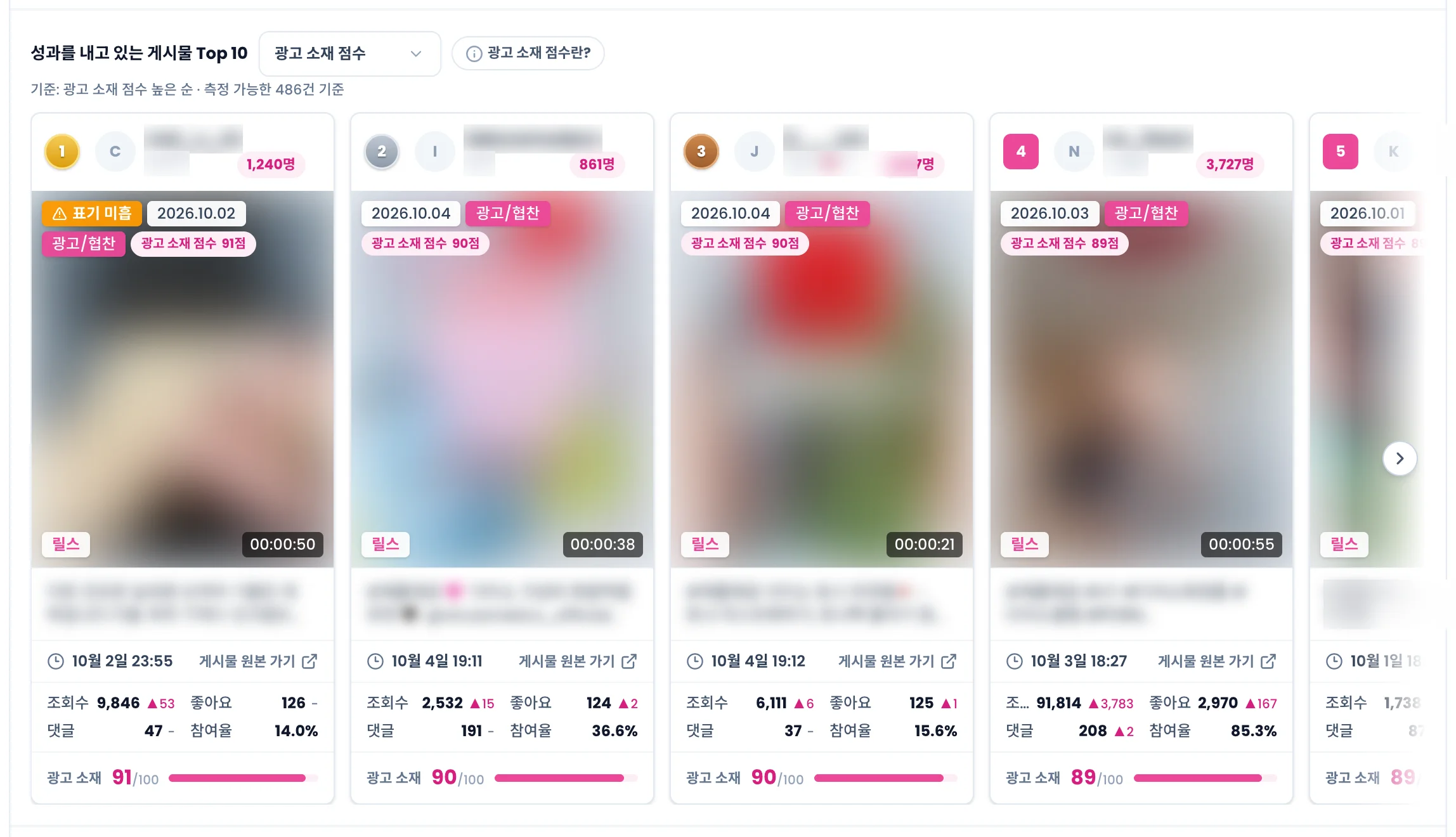 성과를 내고 있는 게시물 Top 10. 광고 소재 점수 순 카드와 점수 막대