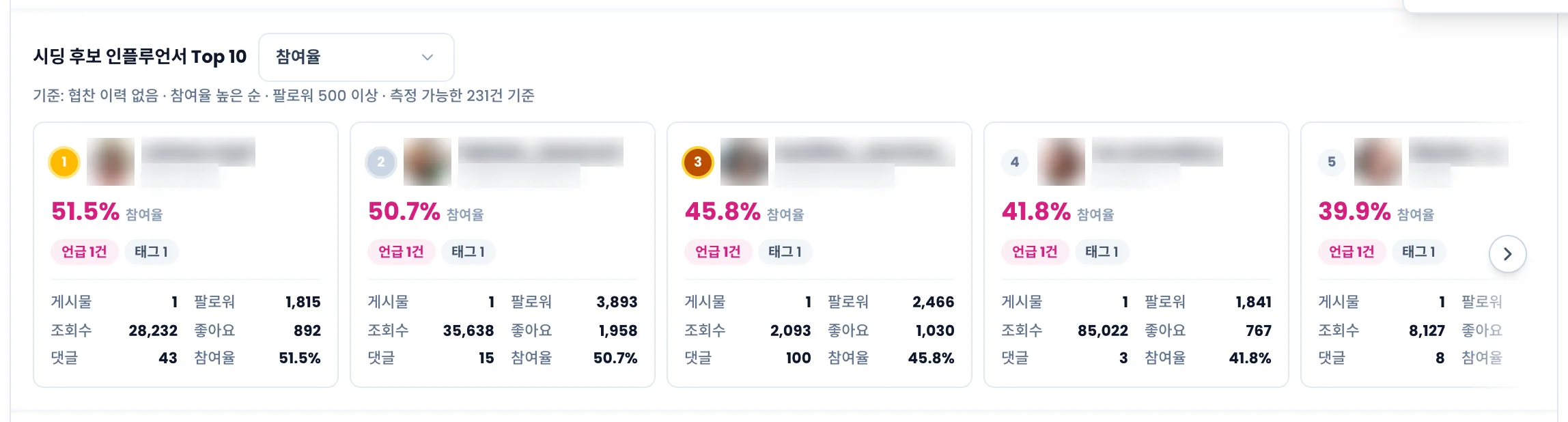 시딩 후보 인플루언서 Top 10 카드