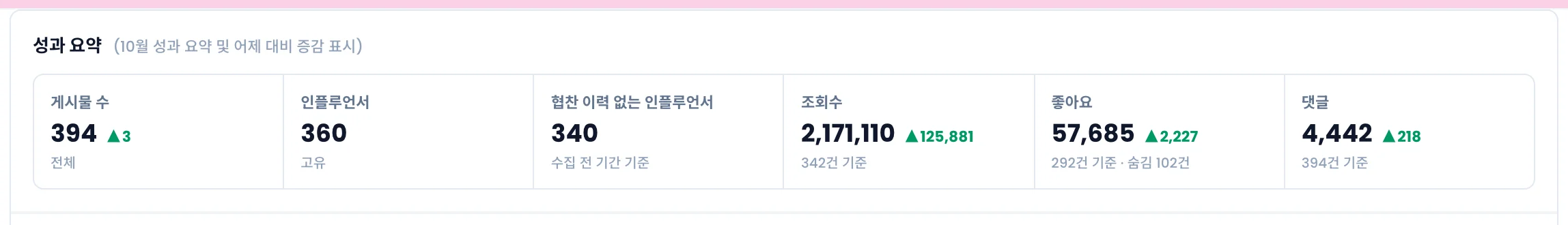 오가닉 브리핑의 성과 요약. 게시물, 인플루언서, 협찬 이력 없는 인플루언서, 조회수, 좋아요, 댓글