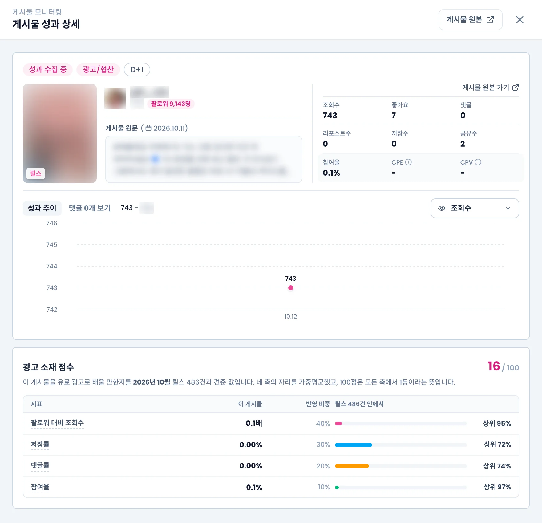 게시물 성과 상세 패널. 지표 칸, 성과 추이 그래프, 광고 소재 점수 표