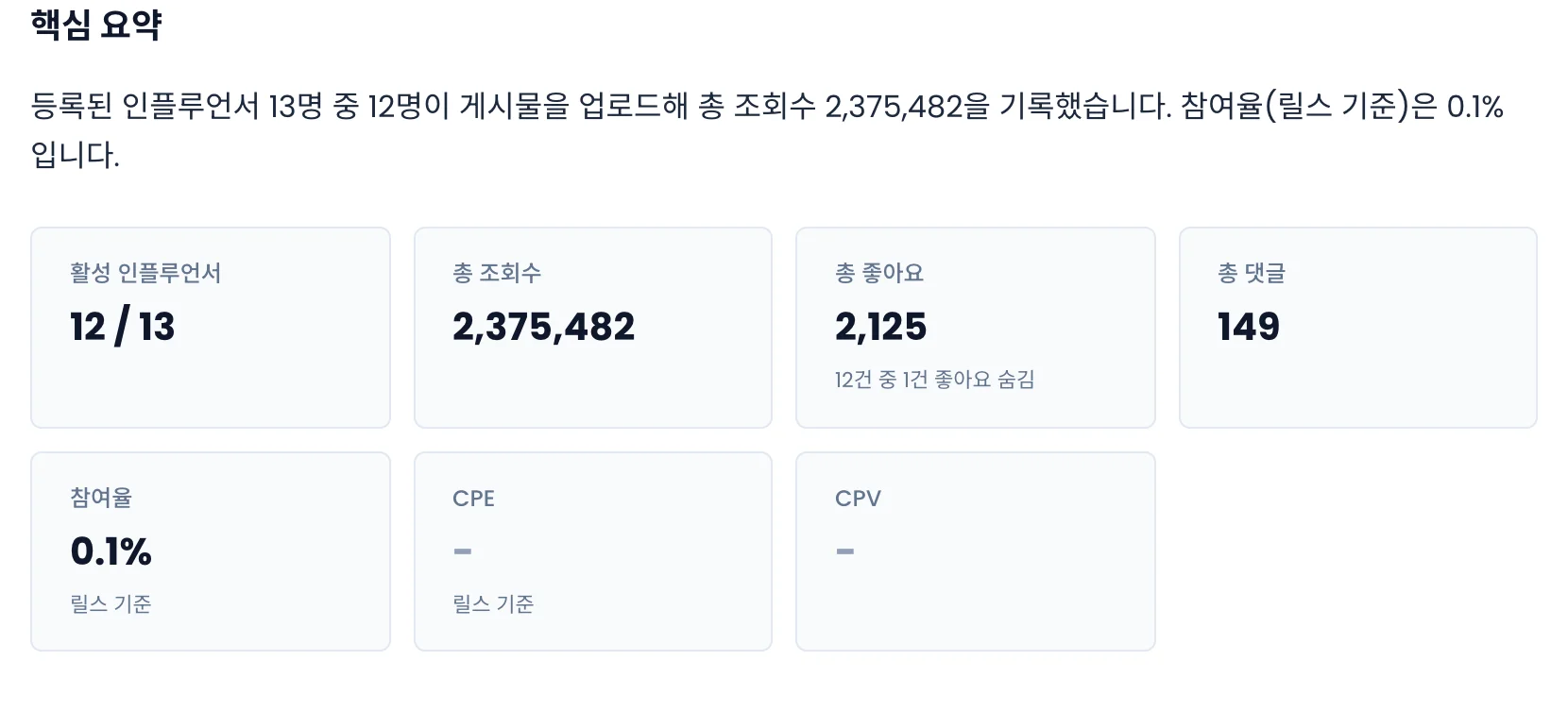 캠페인 성과 리포트의 핵심 요약 문장과 성과 카드