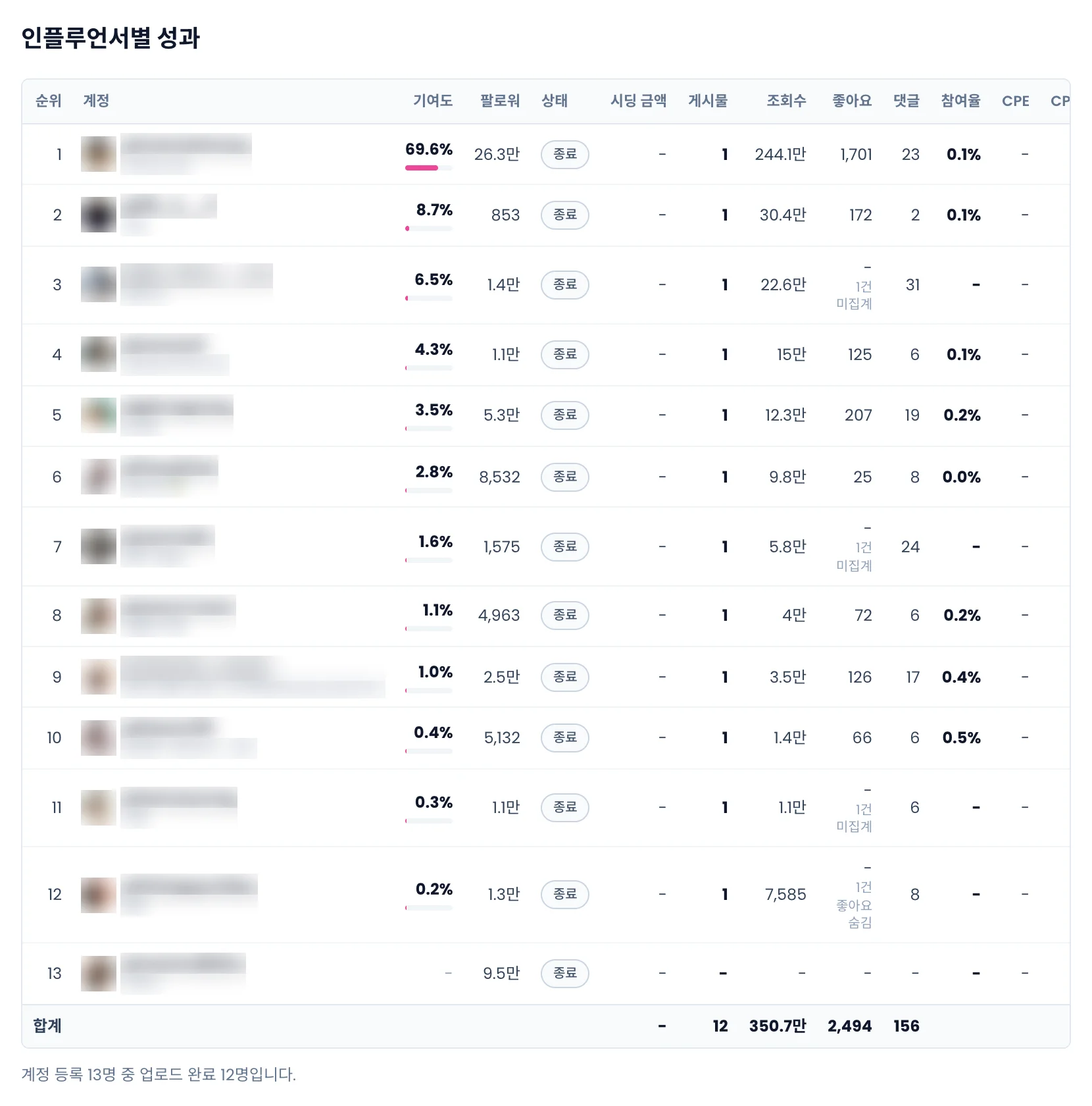 인플루언서별 성과 표. 순위, 기여도, 팔로워, 상태, 시딩 금액, 게시물, 조회수, 좋아요, 댓글, 참여율, 합계 행