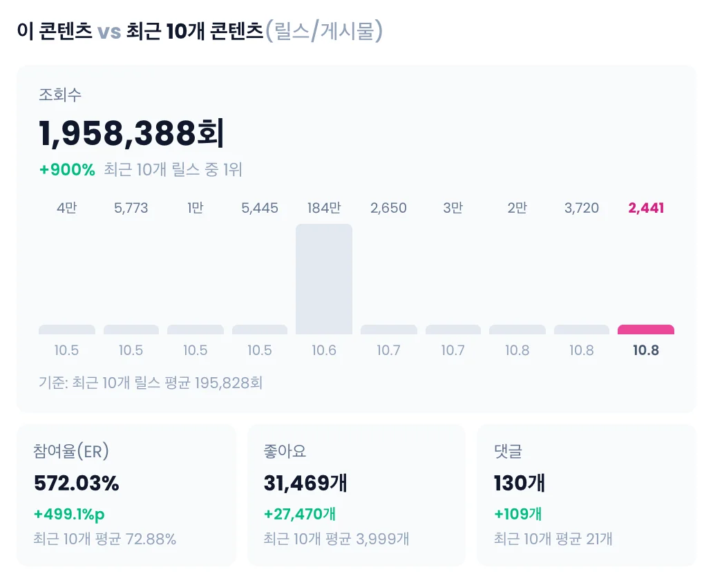 이 콘텐츠 vs 최근 10개 콘텐츠 섹션. 조회수와 최근 콘텐츠 막대, 참여율·좋아요·댓글의 평균 대비 증감