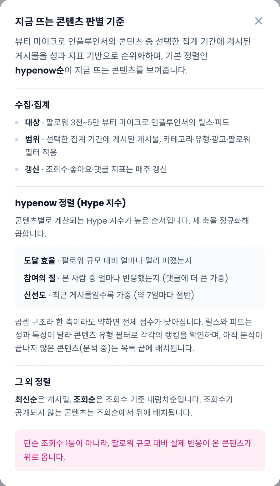 지금 뜨는 콘텐츠 판별 기준 팝오버. 수집·집계, hypenow 정렬(Hype 지수)의 도달 효율·참여의 질·신선도, 그 외 정렬
