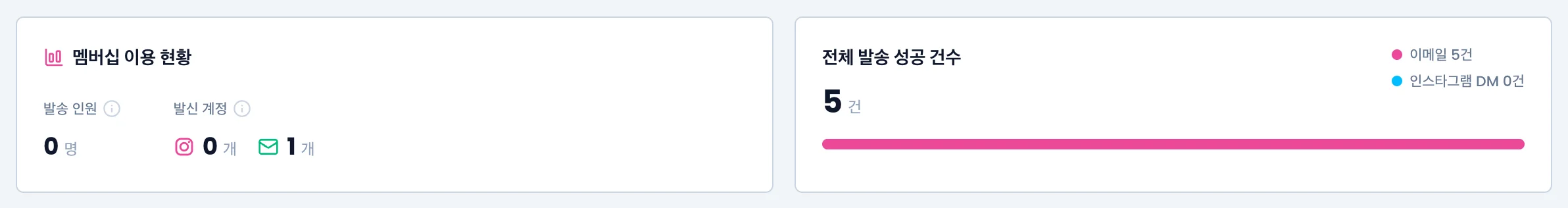 멤버십 이용 현황 카드(발송 인원, 인스타그램·이메일 발신 계정 수)와 전체 발송 성공 건수 카드