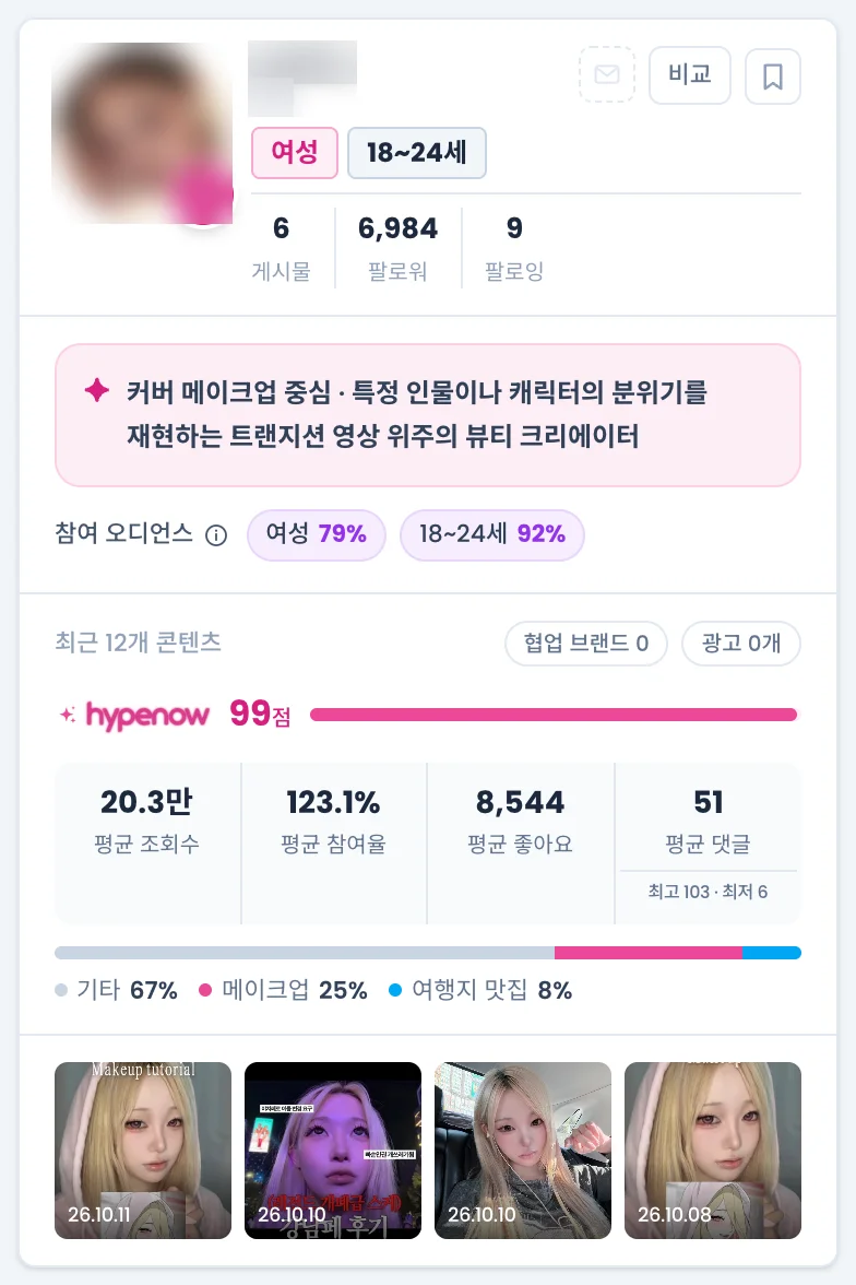 인플루언서 카드 한 장. 프로필, AI 톤 요약, 참여 오디언스, Hype 지수, 지표 네 칸, 카테고리 비중, 썸네일 4장
