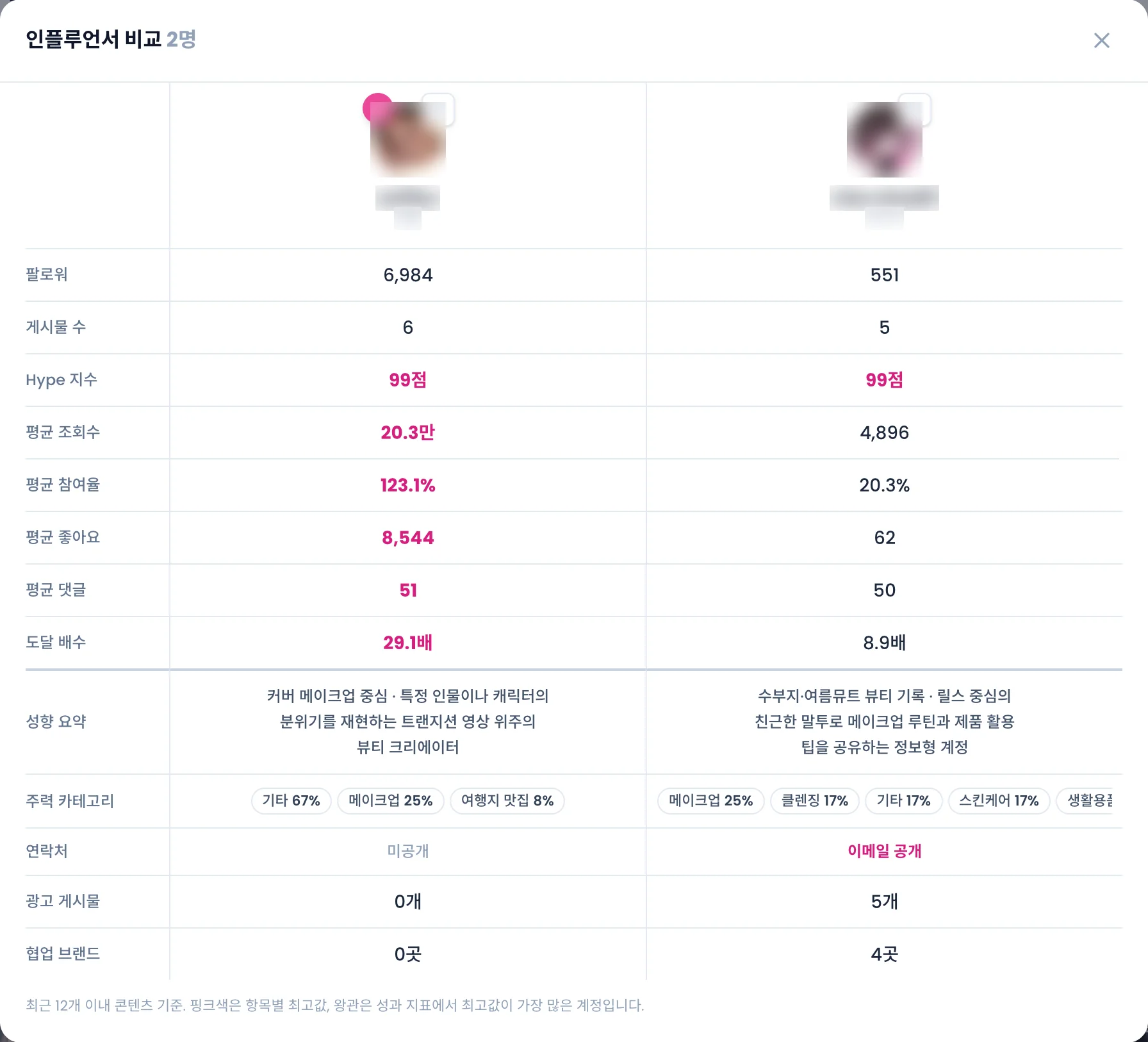인플루언서 비교 모달. 항목별 최고값이 분홍색으로 표시된 비교표