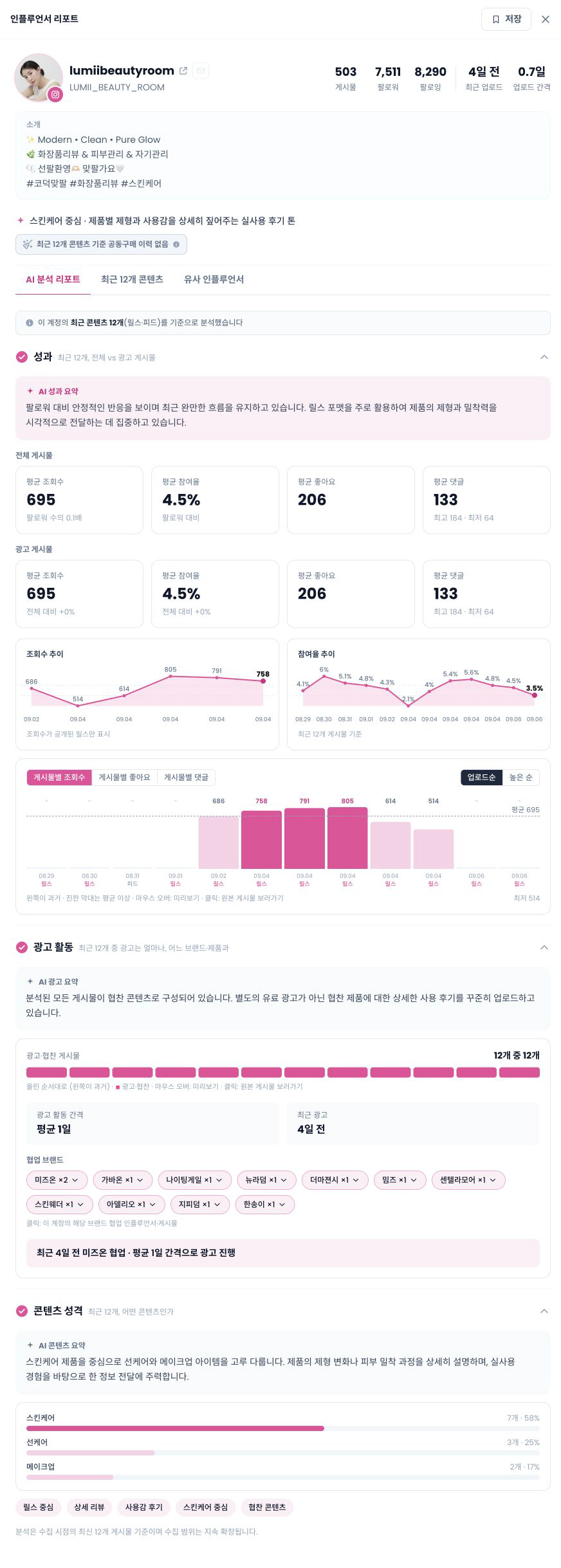 lumiibeautyroom의 실제 전체 AI 분석 리포트. 프로필, 성과 추이, 광고 활동과 협업 브랜드, 콘텐츠 성격 분석.