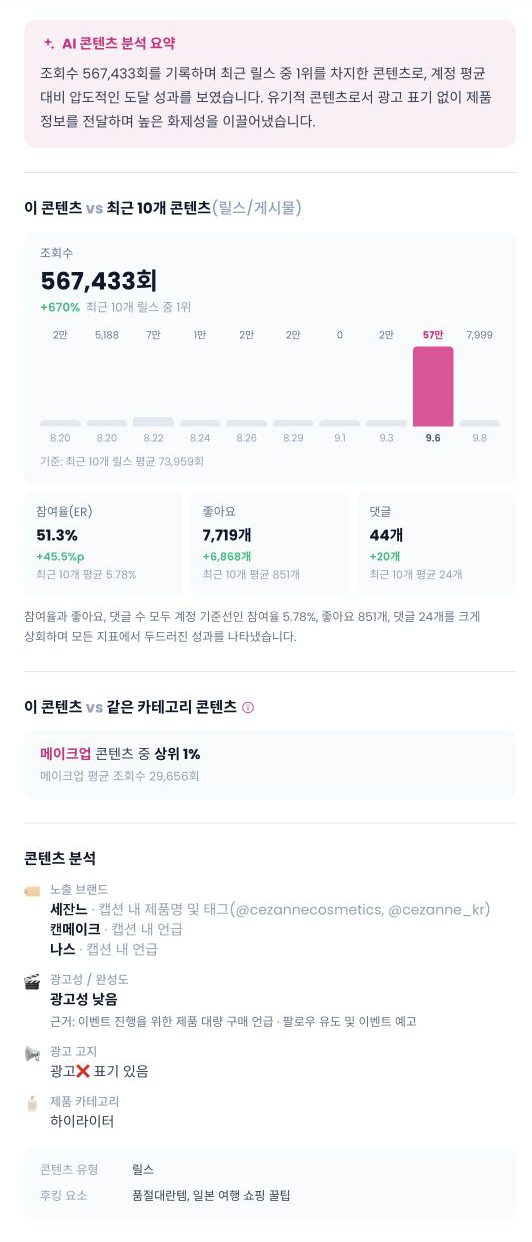 AI 요약부터 최근 콘텐츠 성과 비교, 카테고리 내 위치, 노출 브랜드와 광고 고지, 후킹 요소까지 이어지는 실제 전체 분석.
