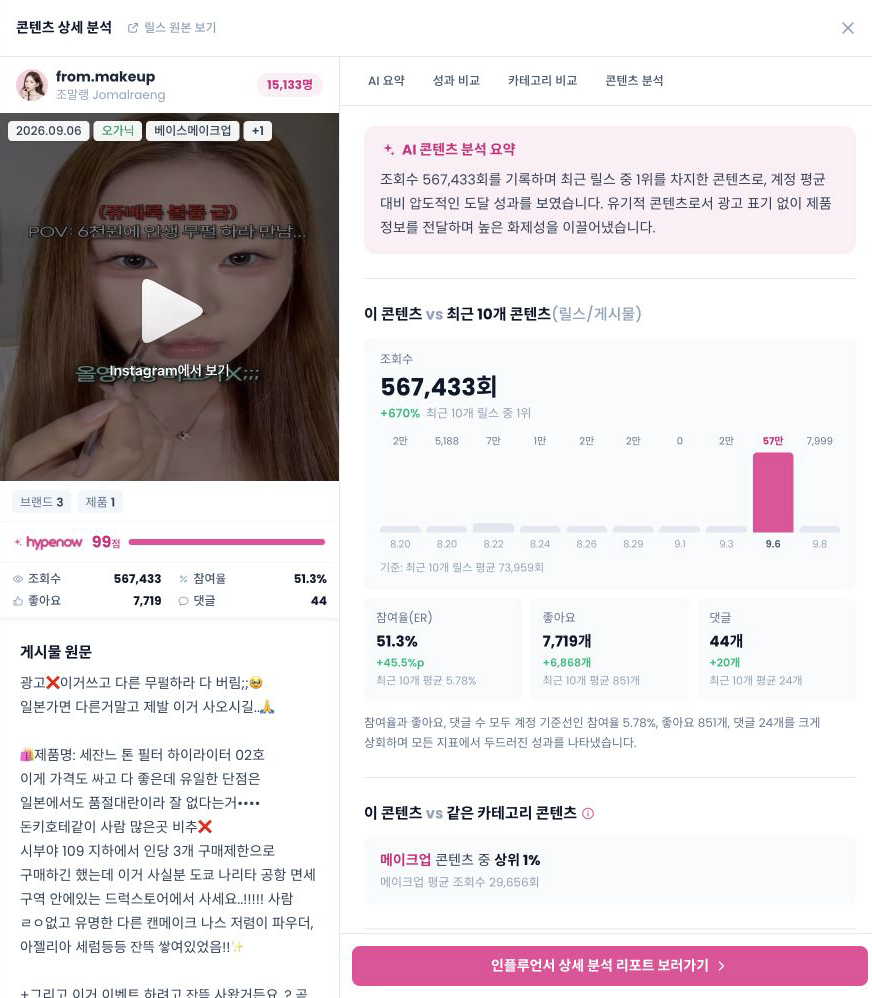 조말랭의 실제 콘텐츠 상세 분석. 왼쪽 원본과 오른쪽 AI 요약, 최근 10개 대비 조회수 +670%, 메이크업 상위 1% 비교가 표시됩니다.