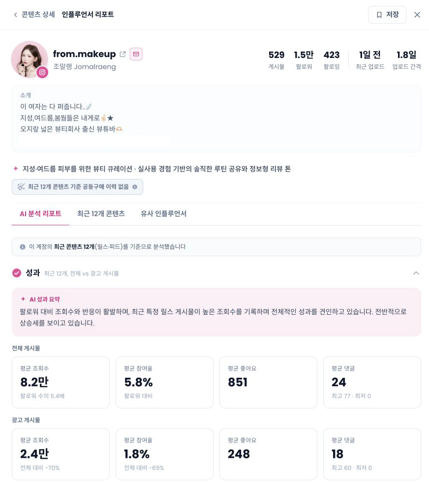 콘텐츠 상세에서 연결된 조말랭의 실제 인플루언서 리포트. 프로필, 콘텐츠 성향, AI 성과 요약과 전체·광고 지표가 표시됩니다. 연락처는 가렸습니다.